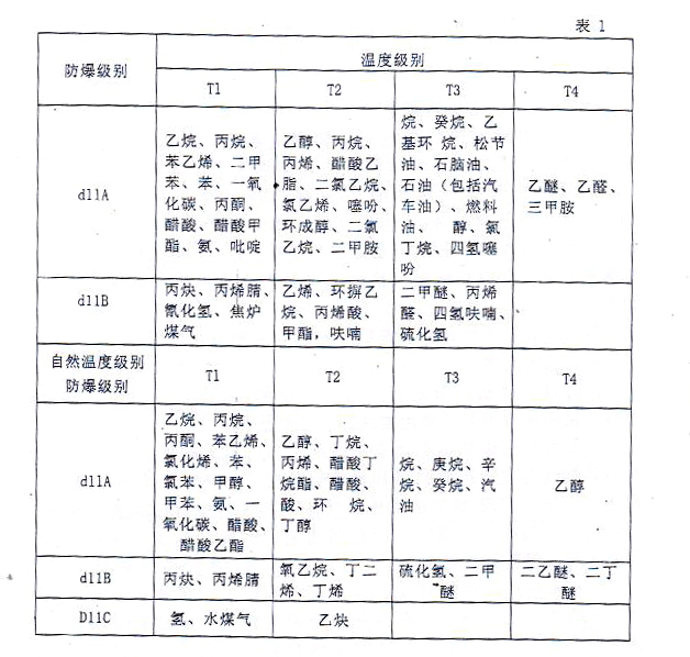 防爆等級(jí)圖